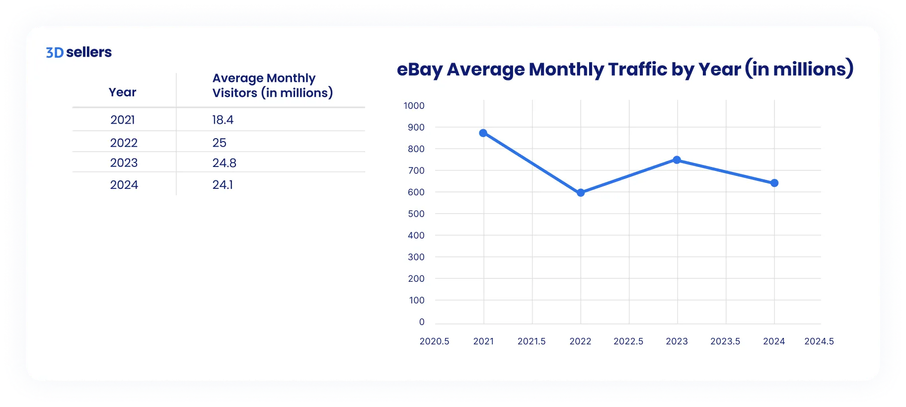 eBay average monthly traffic