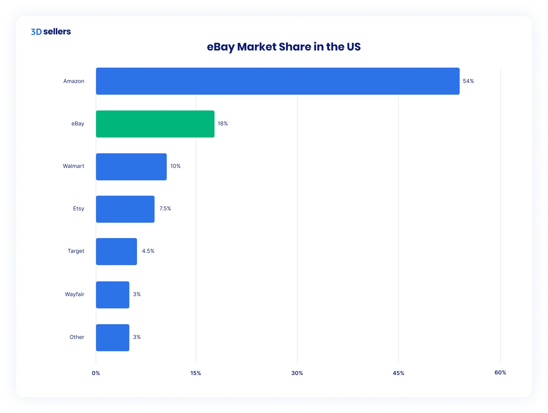 eBay market share in the US