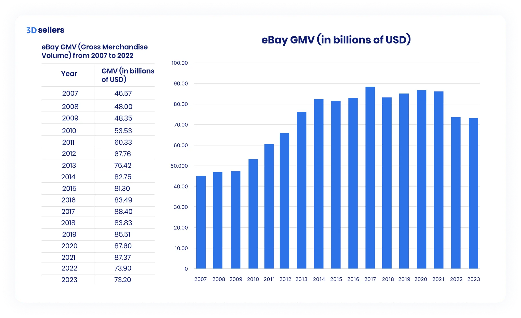 eBay GMV by year