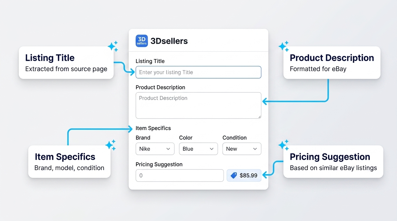 3Dsellers AI eBay listing tool automatically generates listing title, product description, item specifics, and eBay category from your product photos