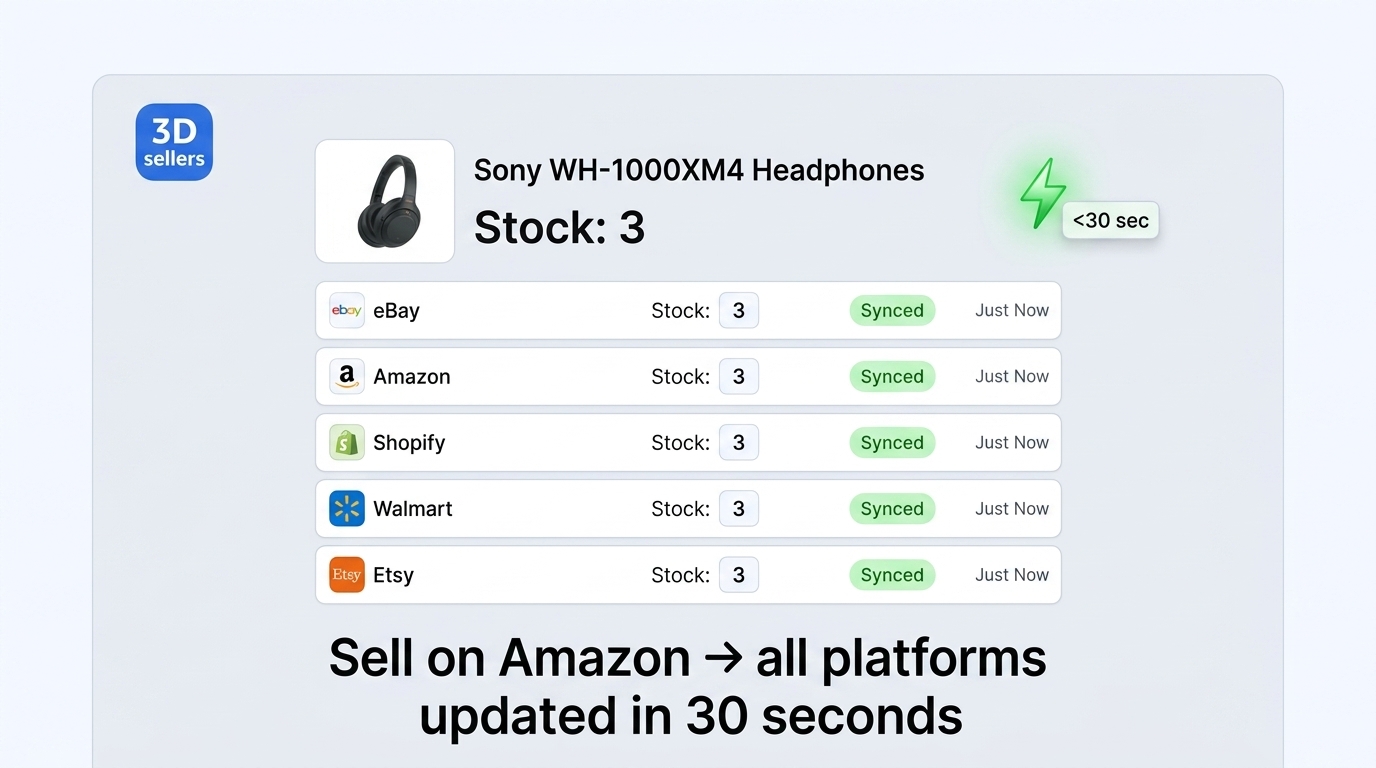 3Dsellers real-time inventory sync — stock levels updated across all marketplaces in under 30 seconds