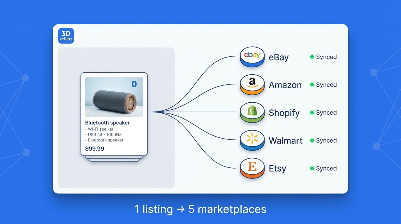 3Dsellers multichannel selling dashboard — cross-list eBay catalog to Amazon, Shopify, Walmart and Etsy from one screen