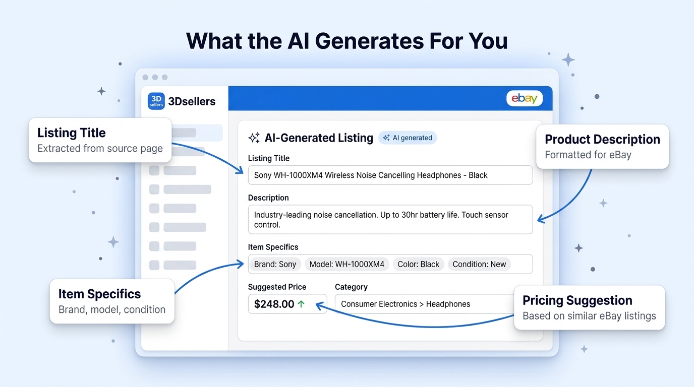 3Dsellers AI eBay listing tool automatically generates listing title, product description, item specifics, and eBay category from your product photos