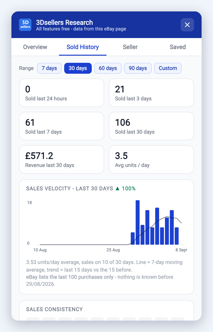 Sold History tab with units sold in the last 24 hours, 3, 7 and 30 days, revenue and a sales velocity chart