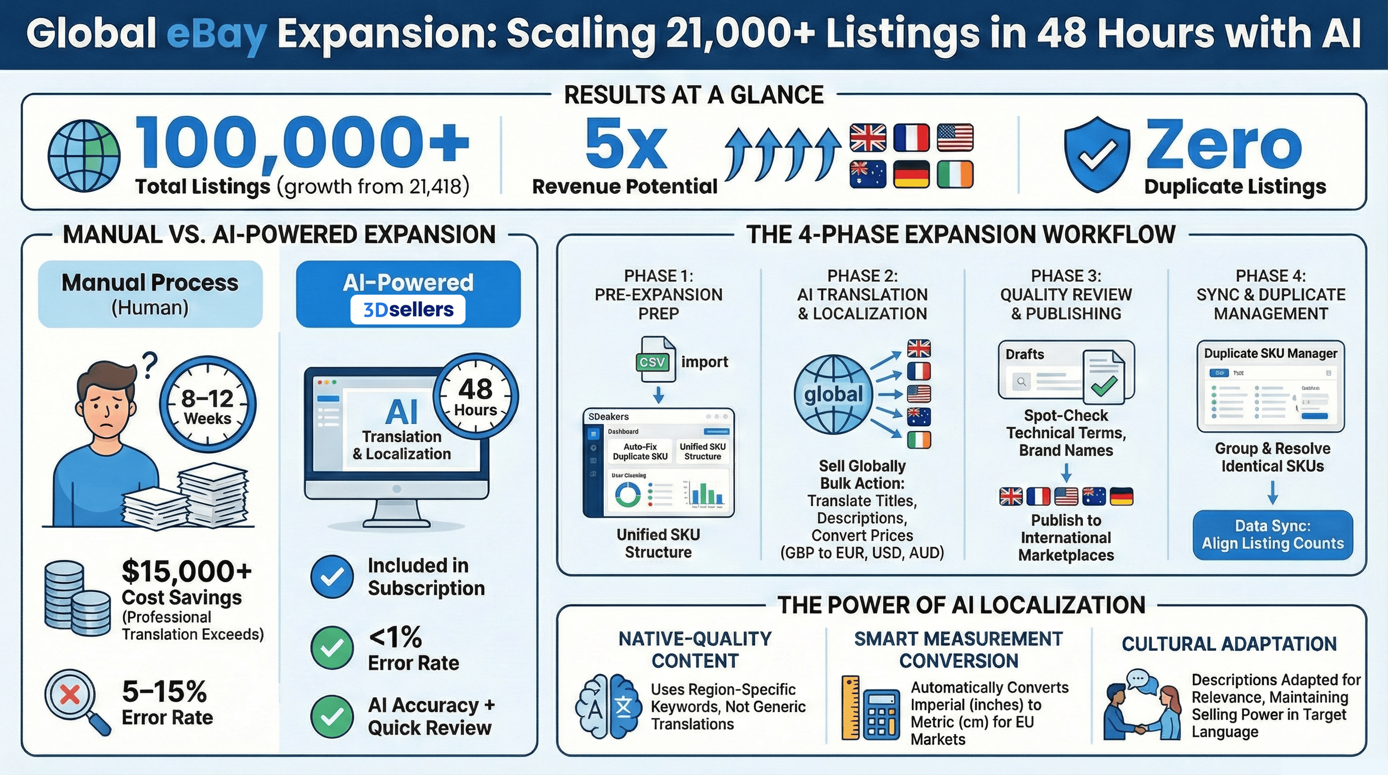 eBay Motors automation workflow diagram showing data crisis recovery process, Shopify to eBay integration phases including MPN reconciliation, AI content generation, rule-based mapping templates, vehicle fitment management, and transformation results for 250,000 automotive parts listings