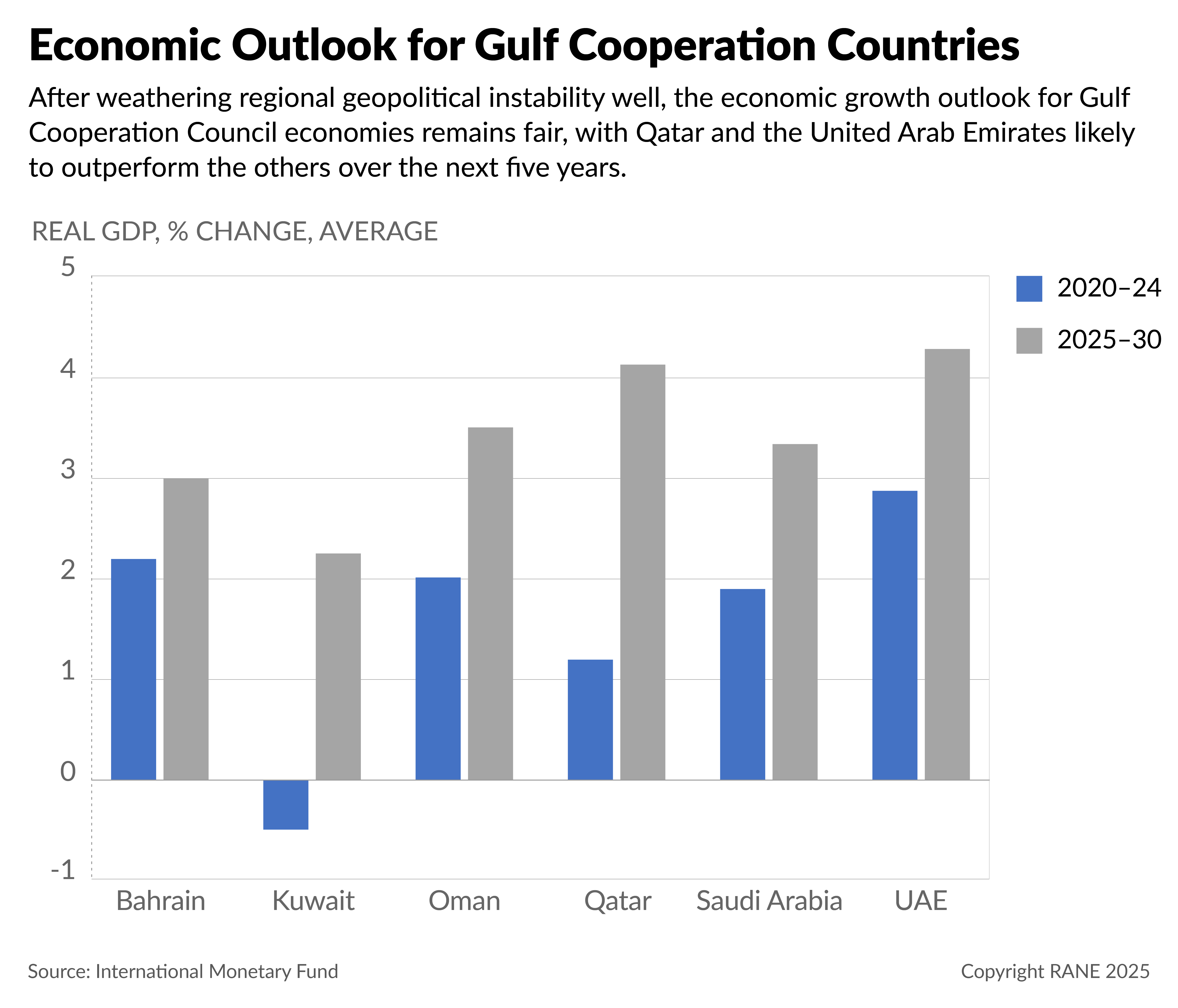 A bar graph showing the economic growth outlooks for Gulf Cooperation Council countries