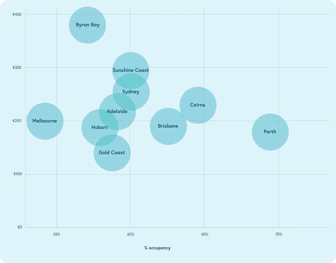 Hot Markets in 2025 - Australia