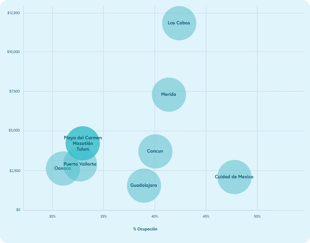 mercados segun ocupacion en 2025
