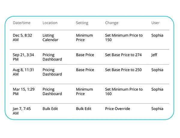 Beyond dashboard of listing history
