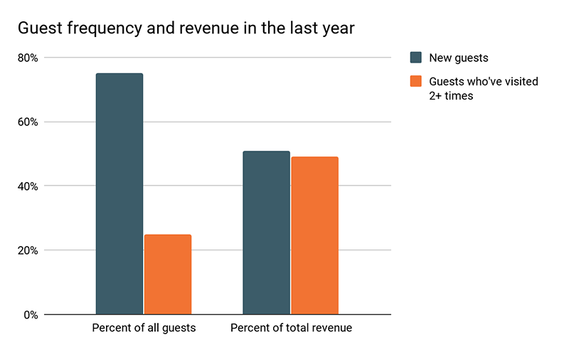 The company needed to convert more guests into frequent guests to increase their revenue. 