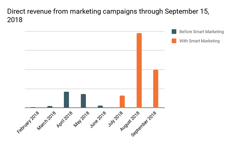 A graph showing  direct revenue report