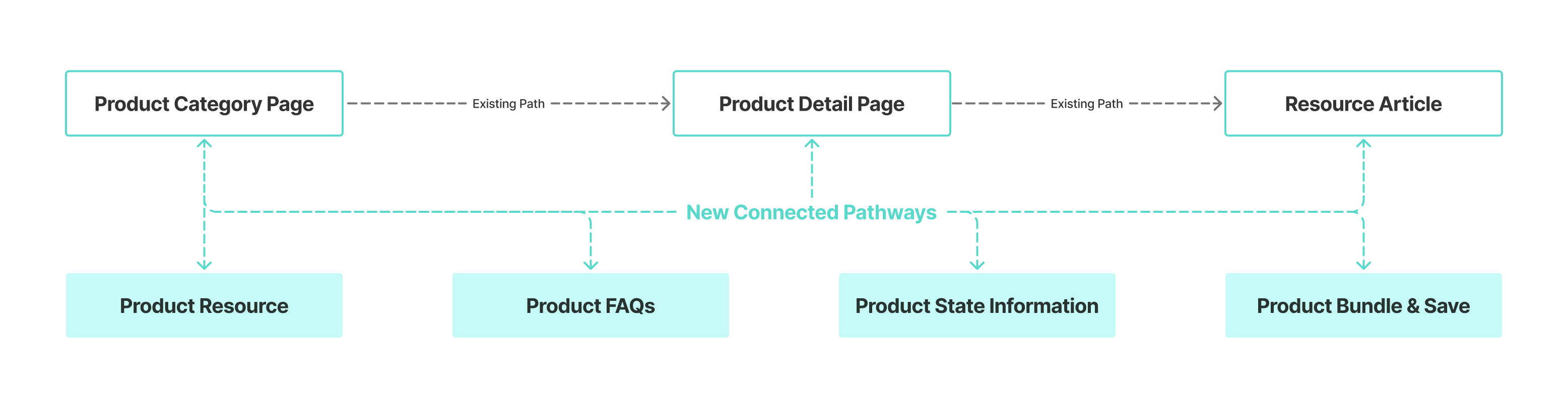 Intentional pathways