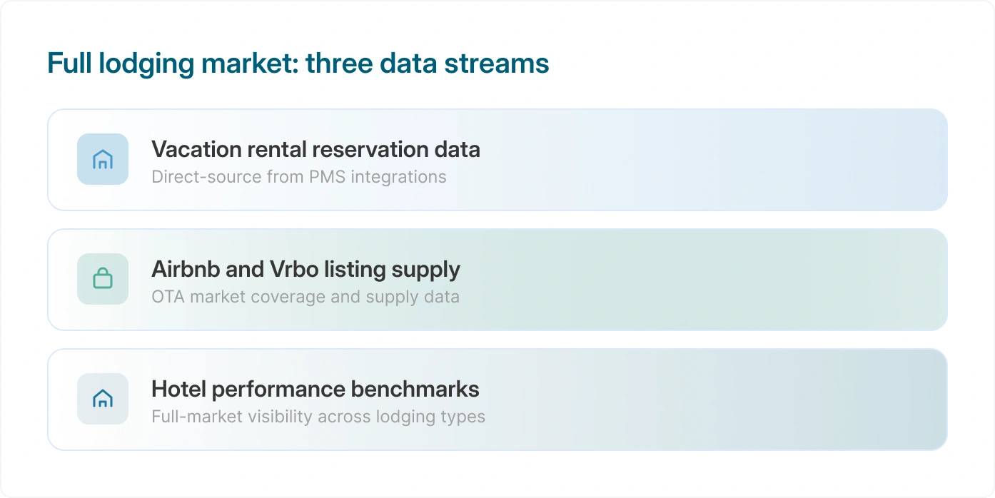 Full lodging market streams, vacation rentals, airbnb and hotel performances