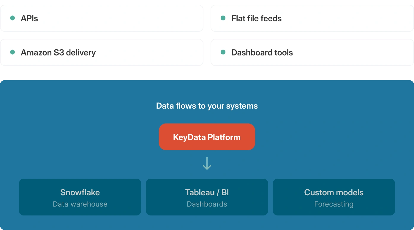 a graphic showing how Keydata information flows to every stream