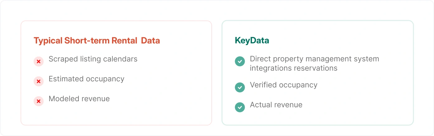 A comparison table showing the benefits of KeyData vs Typical Short term rental