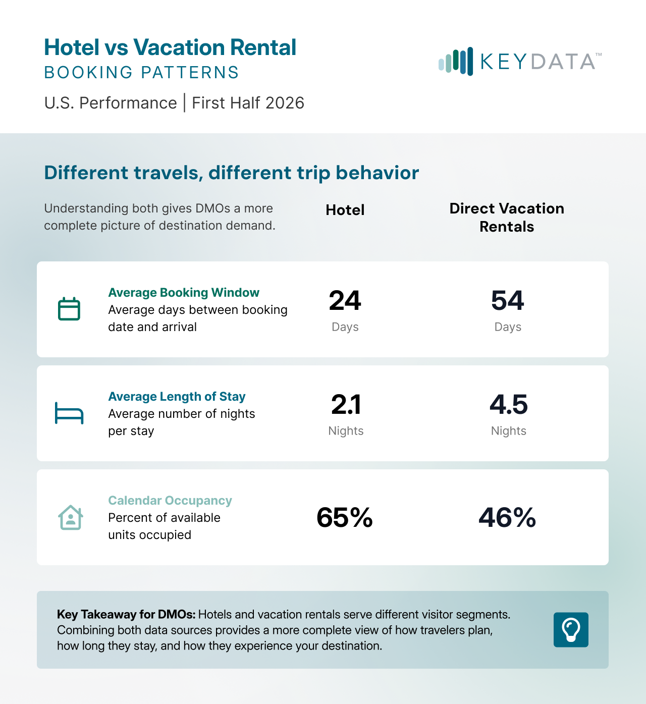 KeyData: hotel vs vacation rental booking patterns
