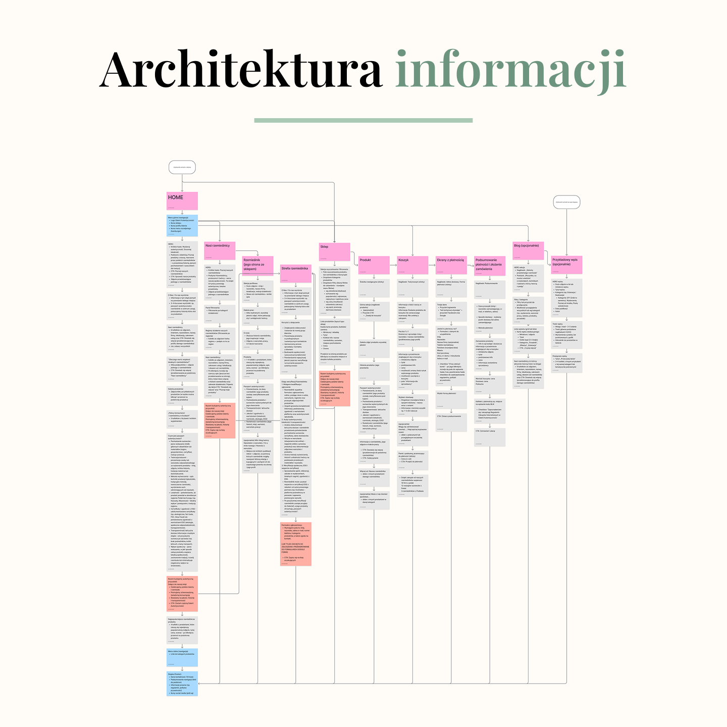 Architektura informacji projektu Galeriao – mapa witryny zaprojektowana w procesie tworzenia makiety UX.