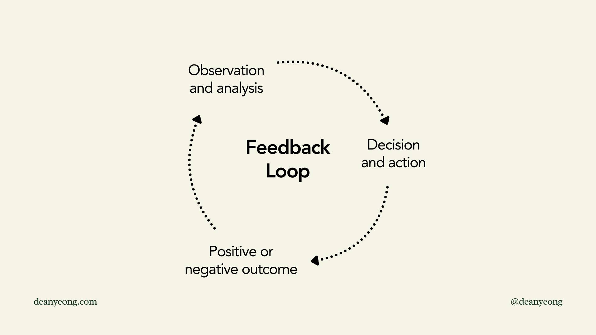 Illustration of the feedback loop