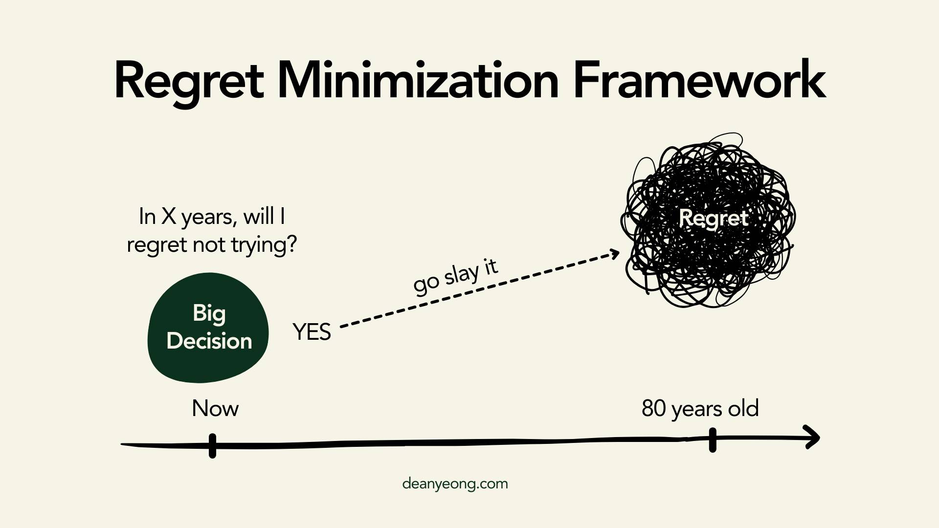 regret minimization framework
