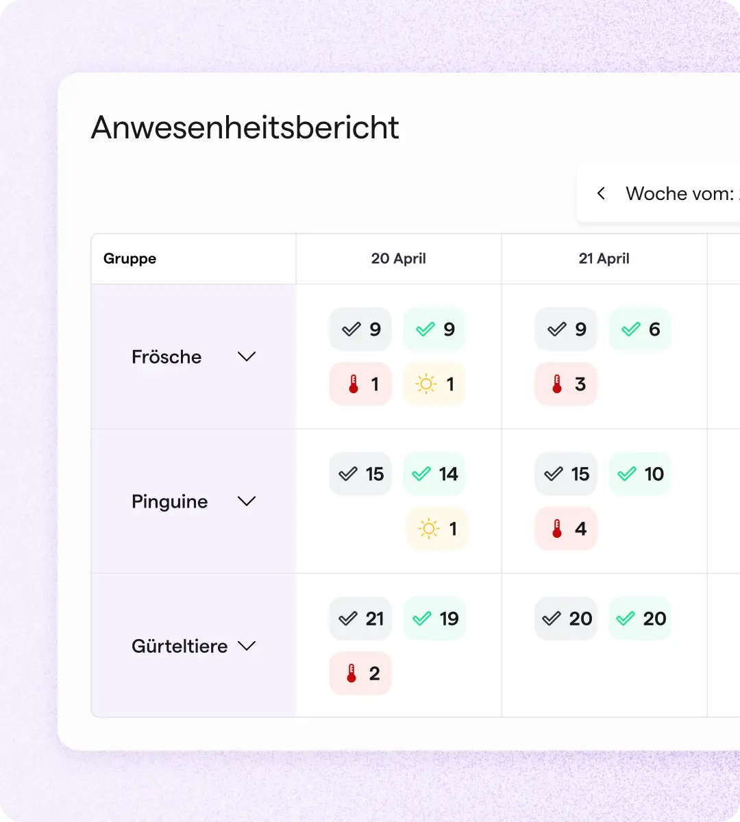 Anwesenheitsliste für die Gruppen „Frosch“, „Pinguin“ und „Gürteltier“ vom 20. bis 21. April. Die Symbole stehen für „anwesend“, „abwesend“ und „Besonderheiten“.
