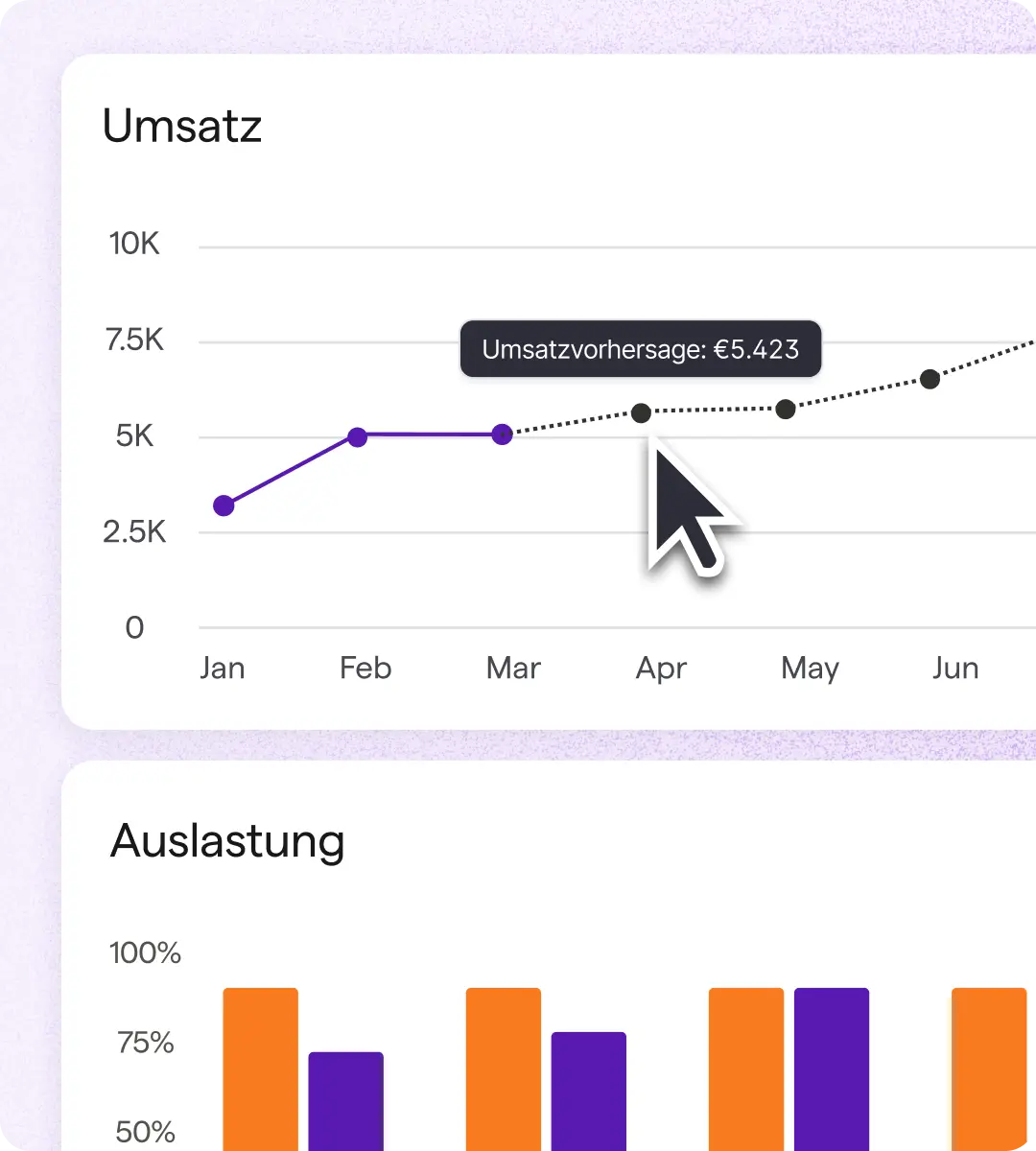 Linien- und Balkendiagramme stellen Finanz- und Nutzungsdaten dar. Das Liniendiagramm zeigt eine Umsatzprognose von 5.423 € für April. Das Balkendiagramm zeigt unterschiedliche Prozentsätze.