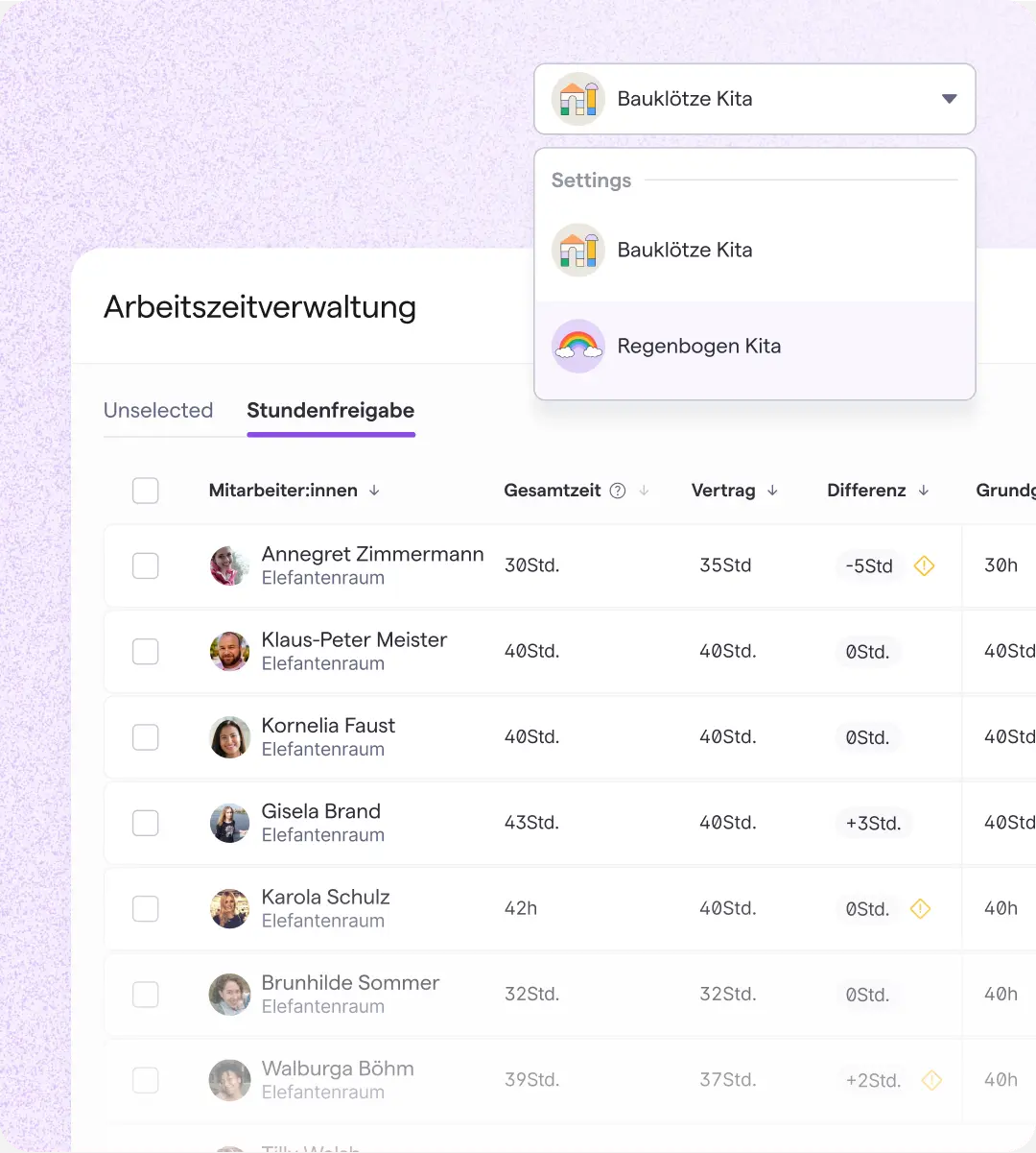 Eine Oberfläche zur Zeiterfassung für Mitarbeiter, mit einer Auflistung der Namen, Gesamtstunden, Verträge und Abweichungen. Oben rechts befindet sich ein Dropdown-Menü zur Auswahl zwischen „Bauklötze Kita“ und „Regenbogen Kita“.
