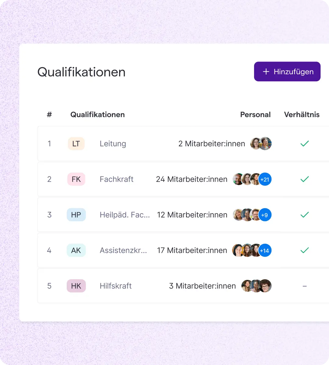 Eine Tabelle mit fünf Zeilen listet Funktionen und Mitarbeiterzahlen auf. Jede Zeile enthält Initialen, die Funktionsbezeichnung, die Mitarbeiterzahl sowie Häkchen, die den Status angeben.