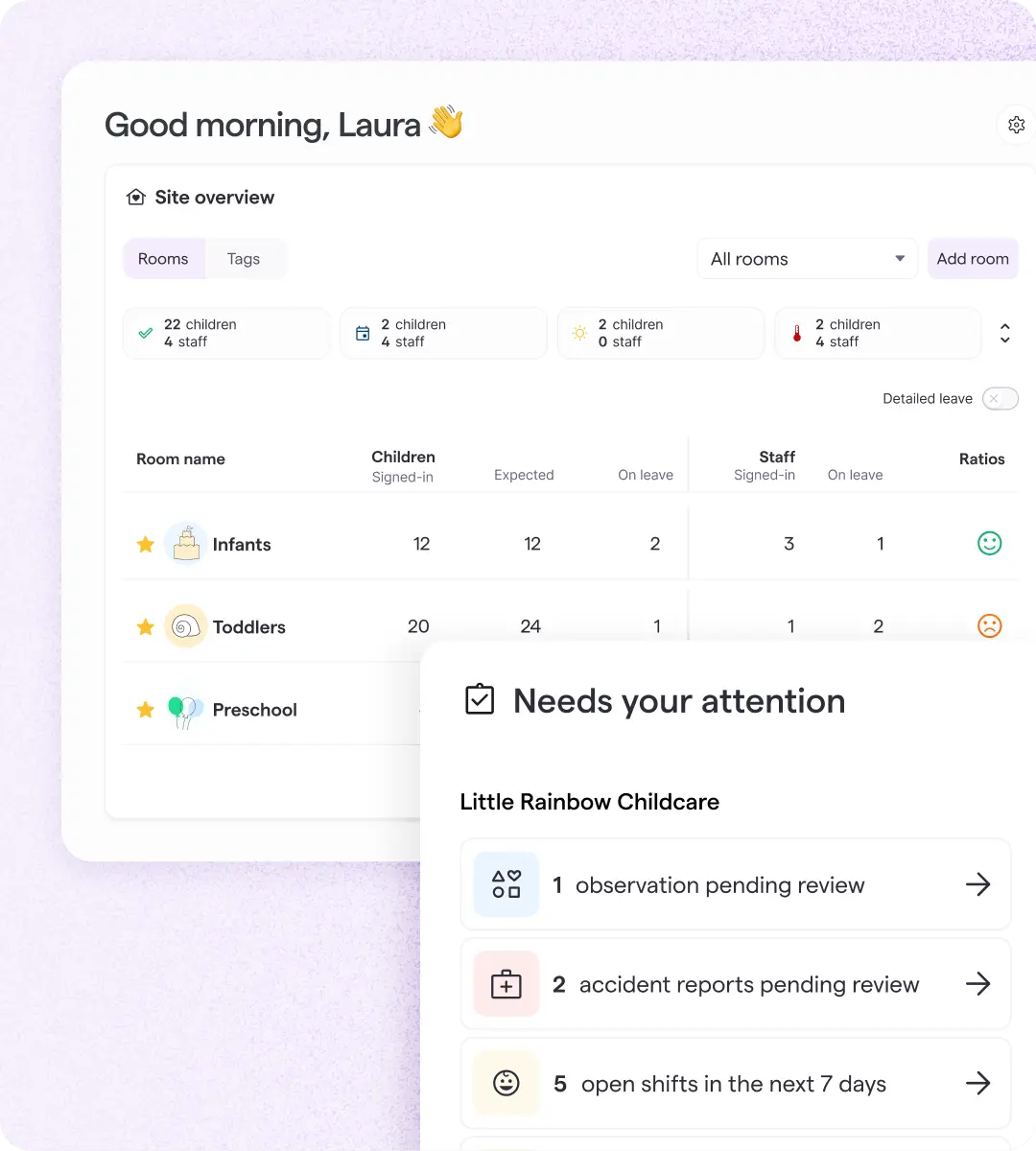 A childcare management dashboard displaying room occupancy, staff ratios, attendance, and tasks requiring attention. The software helps administrators monitor daily operations, staffing, and compliance at a glance.