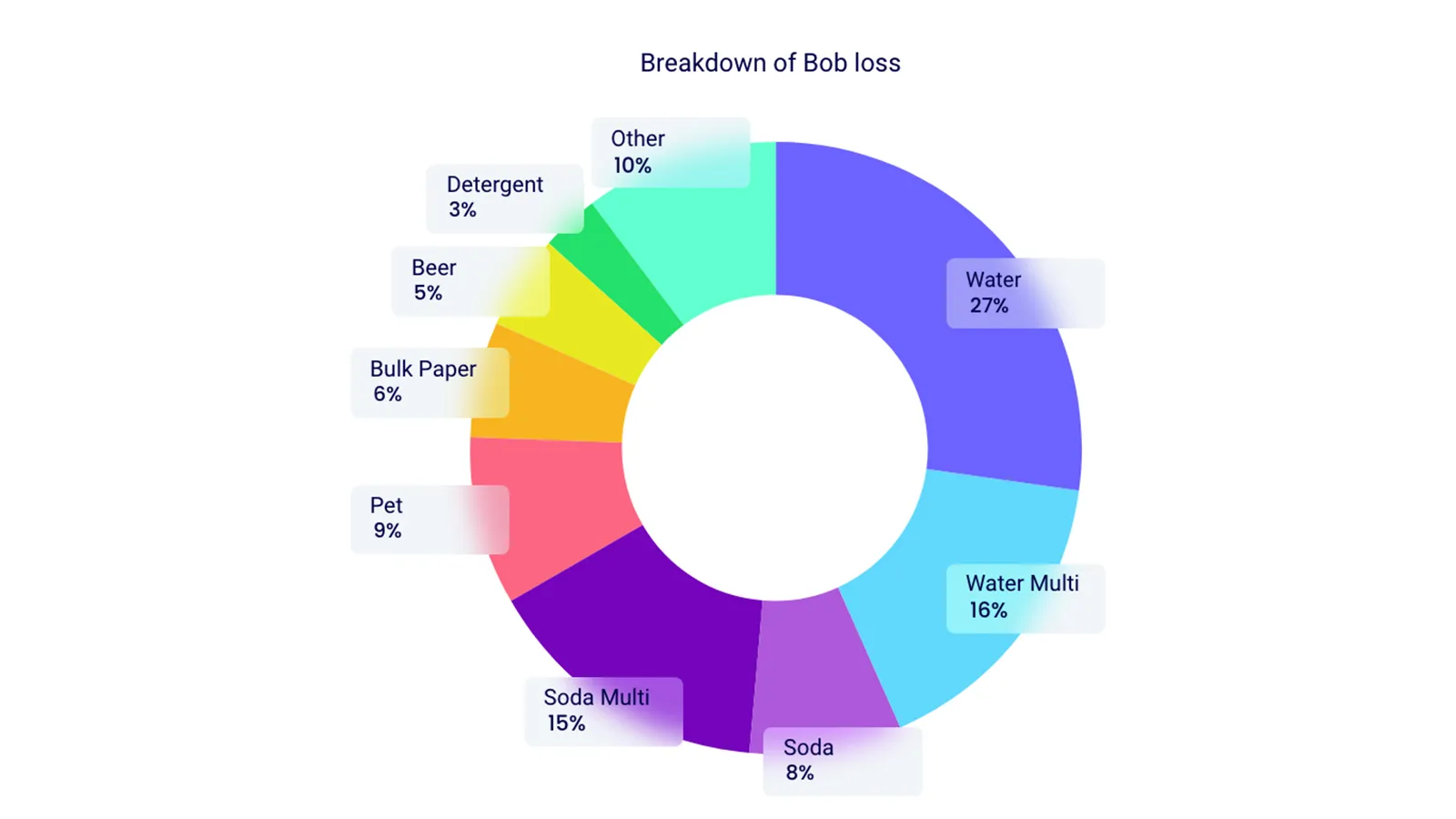 Binairy Ee chart style with breakdown of BOB loss as an example