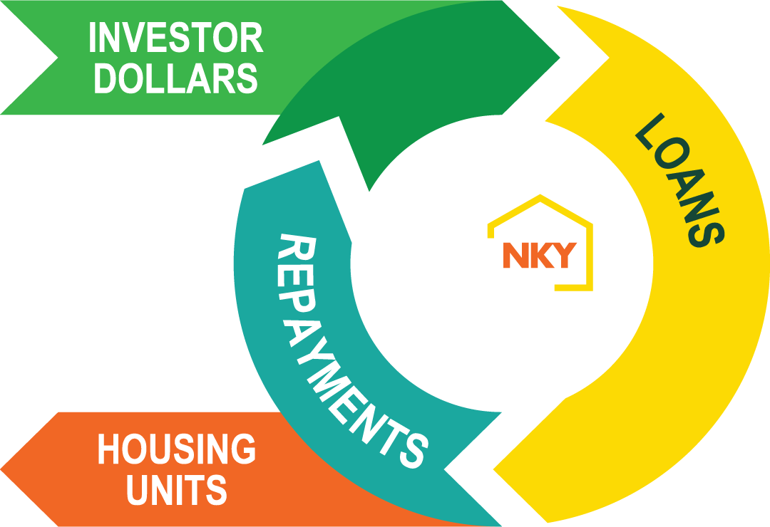 A graphic showing the flow of resources through the Housing Fund