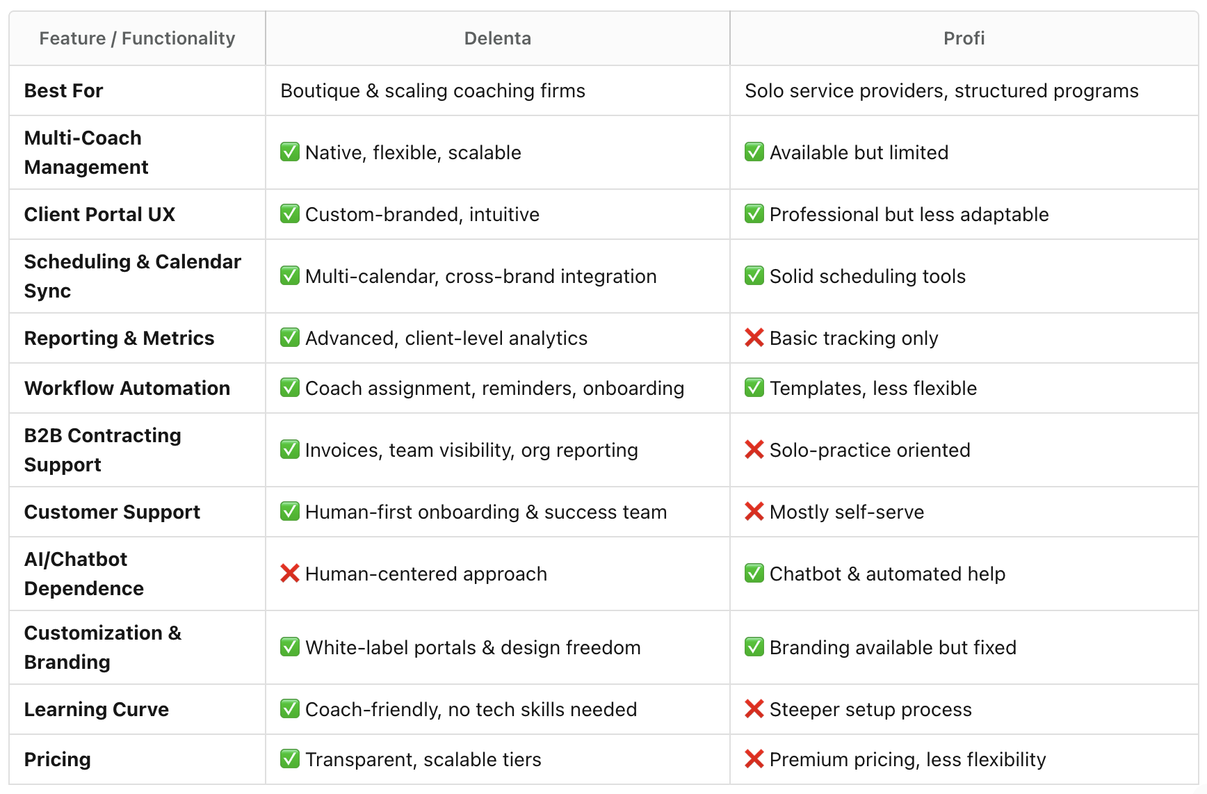 Profi vs Delanta, why Delenta is best alternative to profi