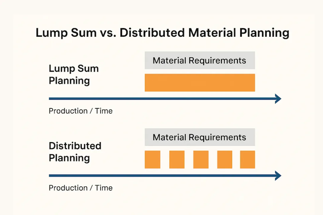 Stop Planning in Bulk: Unlock Smarter Material Staging in SAP