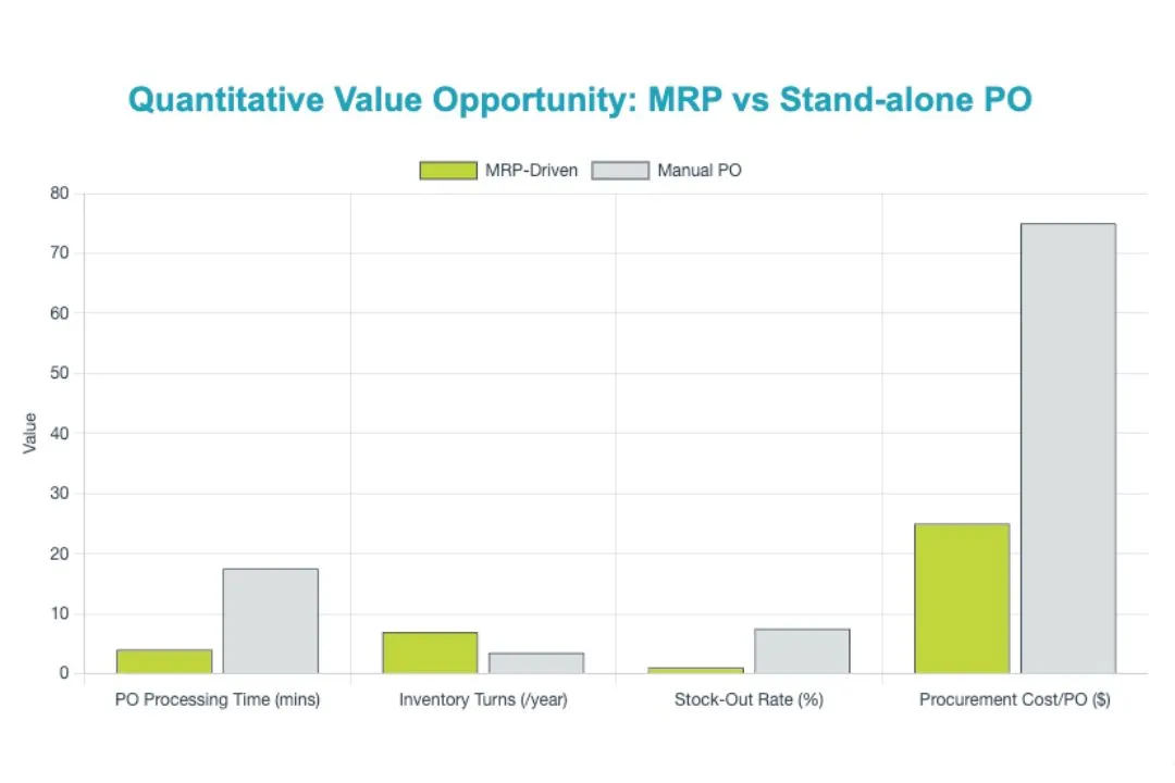 Why MRP-Generated Purchase Orders Drive More Value Than Manual POs