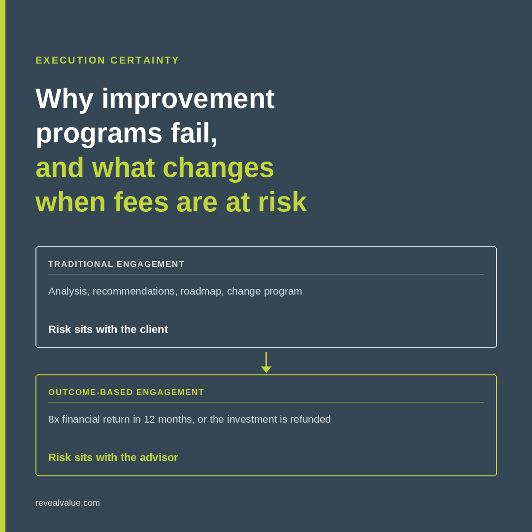 Transformation roadmap document set against flat financial results illustrating an improvement program that delivered activity but no outcome