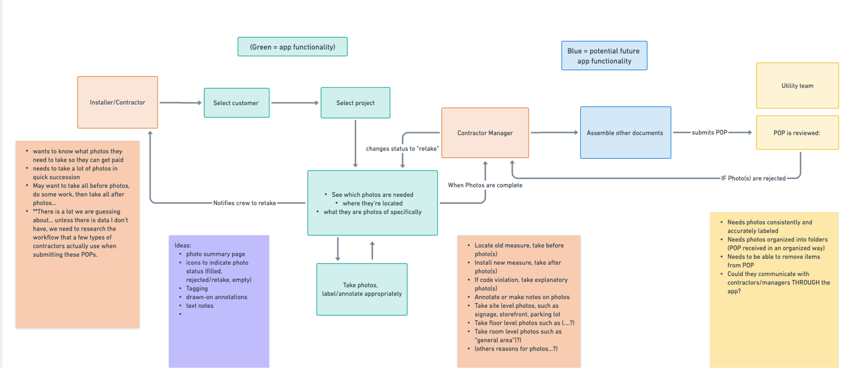 flow chart describing the rebate process and which stages require what.