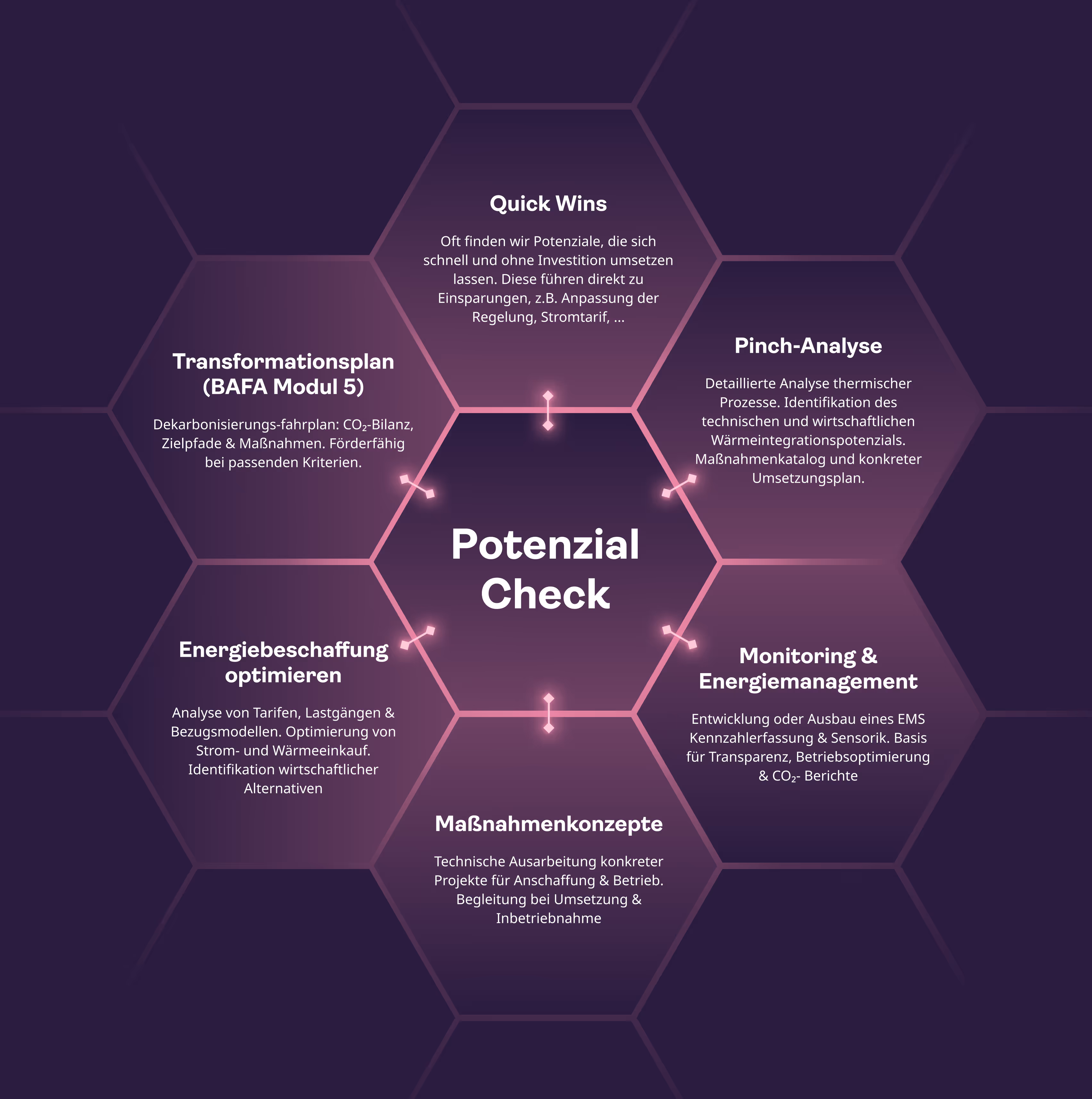 Quick Wins Oft finden wir Potenziale, die sich schnell und ohne Investition umsetzen lassen. Diese führen direkt zu Einsparungen, z.B. Anpassung der Regelung, Stromtarif, ...; Pinch-Analyse Detaillierte Analyse thermischer Prozesse. Identifikation des technischen und wirtschaftlichen Wärmeintegrationspotenzials. Maßnahmenkatalog und konkreter Umsetzungsplan.; Monitoring & Energiemanagement Entwicklung oder Ausbau eines EMS Kennzahlerfassung & Sensorik. Basis für Transparenz, Betriebsoptimierung & CO2- Berichte; Maßnahmenkonzepte Technische Ausarbeitung konkreter Projekte für Anschaffung & Betrieb. Begleitung bei Umsetzung & Inbetriebnahme; Energiebeschaffung optimieren Analyse von Tarifen, Lastgängen & Bezugsmodellen. Optimierung von Strom- und Wärmeeinkauf. Identifikation wirtschaftlicher Alternativen; Transformationsplan (BAFA Modul 5) Dekarbonisierungs-fahrplan COz-Bilanz, Zielpfade & Maßnahmen. Förderfähig bei passenden Kriterien.