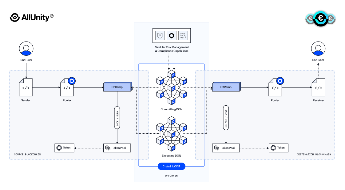 AllUnity CCIP Diagram