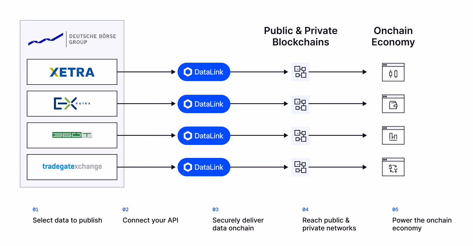 Flow diagram showing Deutsche Börse Group trading platforms connecting via DataLink to public and private blockchains that feed the onchain economy with various data types.