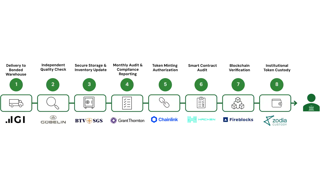 Diagram showing an 8-step RWA Enablement process with icons and associated company logos including Gubelin, Grant Thornton, Chainlink, Fireblocks, and Zodia Custody.