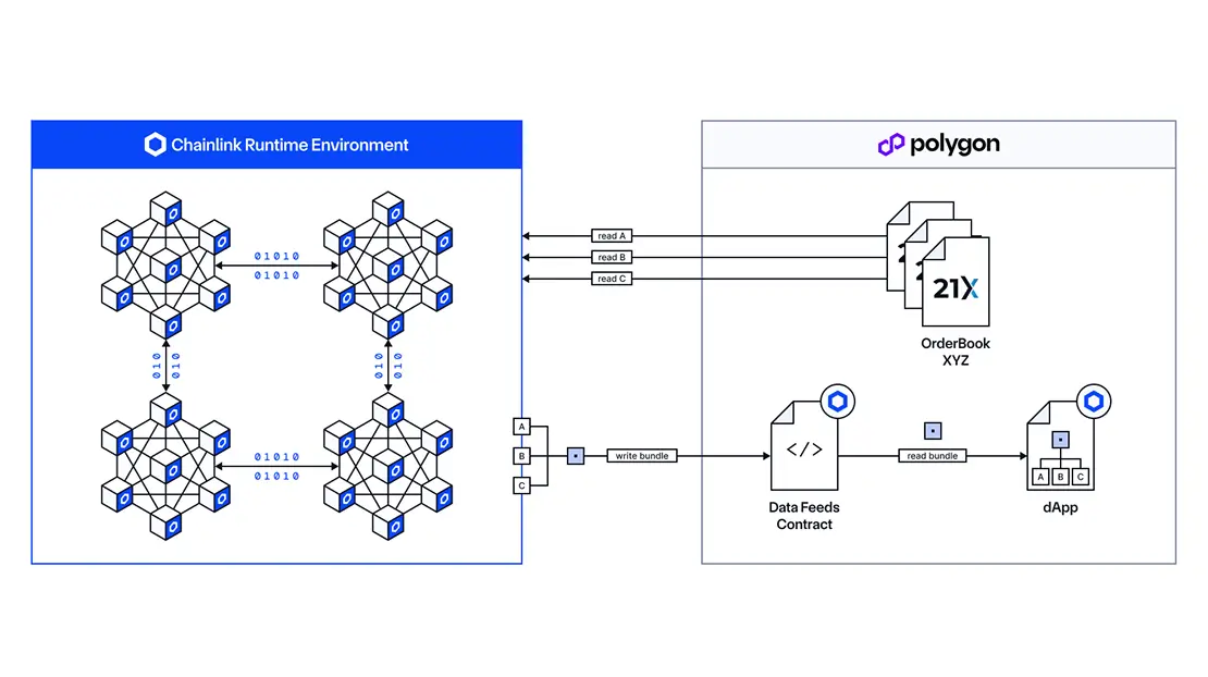 FMI-Grade Market Data Onchain