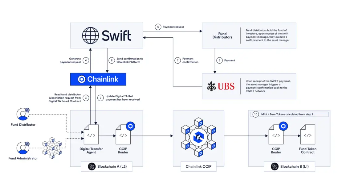 Tokenized Fund Settlement