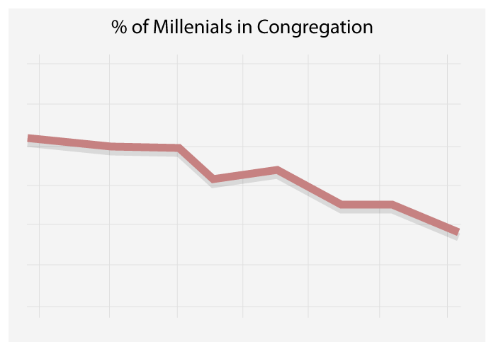 millenials_declining_graph