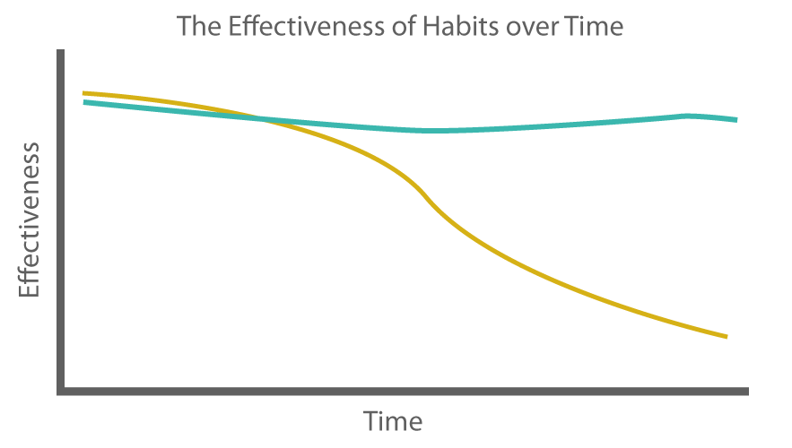 effective habits