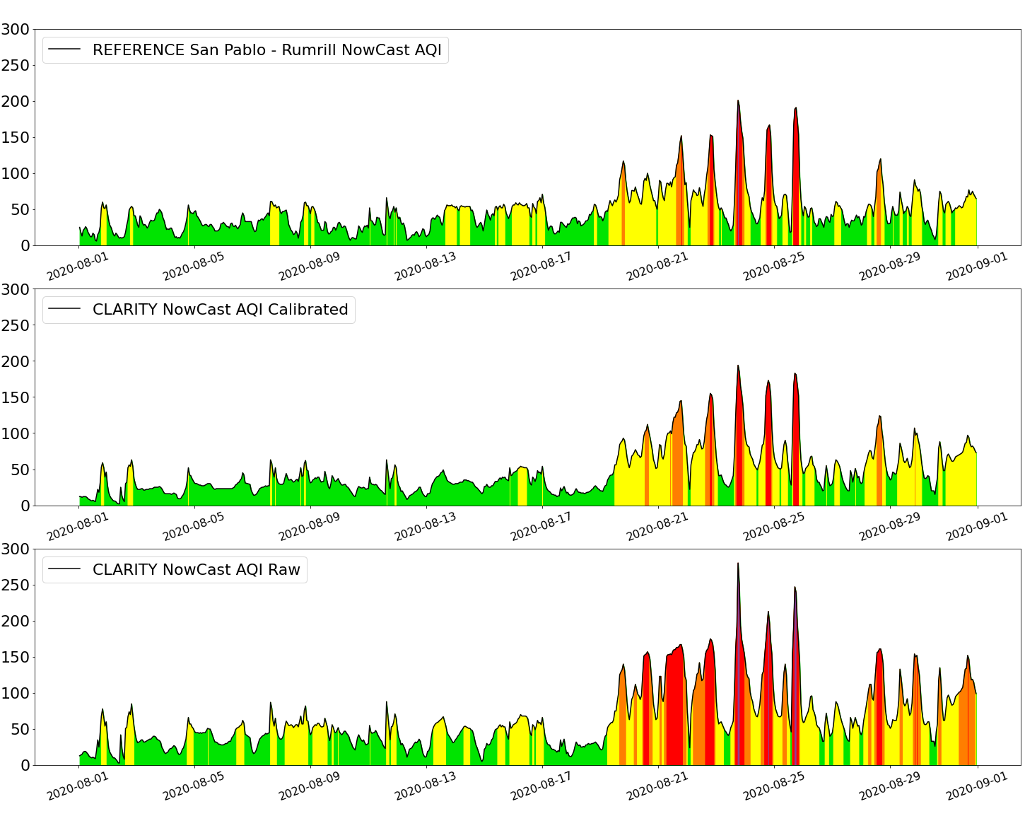 Three data charts measuring fine particulate matter using a reference station, calibrated air quality data and uncalibrated data.