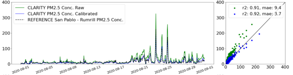 A chart of calibrated vs. uncalibrated PM2.5 measurement data.