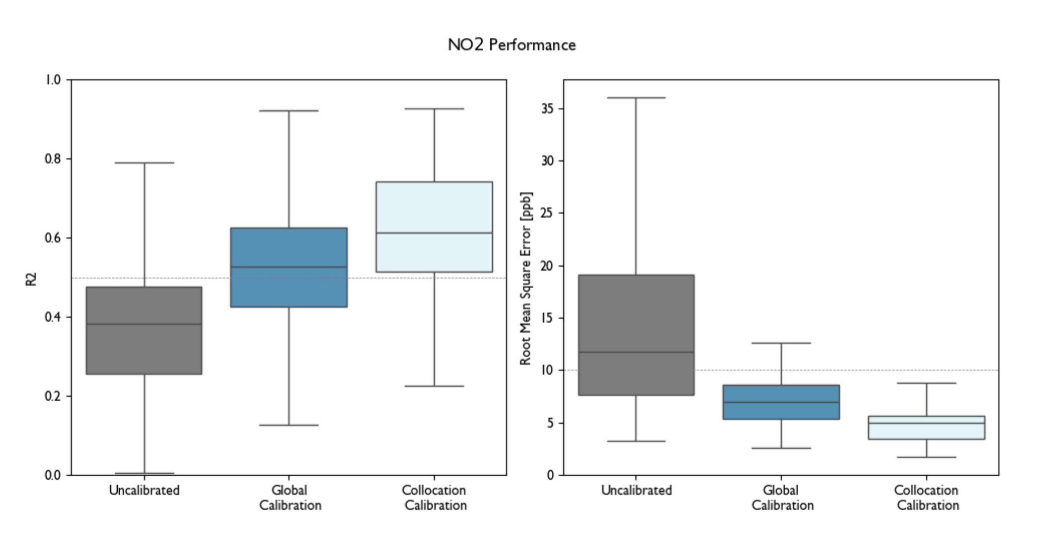 Distribution of R2 and RMSE for uncalibrated NO₂ readings, readings calibrated with the Global Model, and readings calibrated with a local collocation.