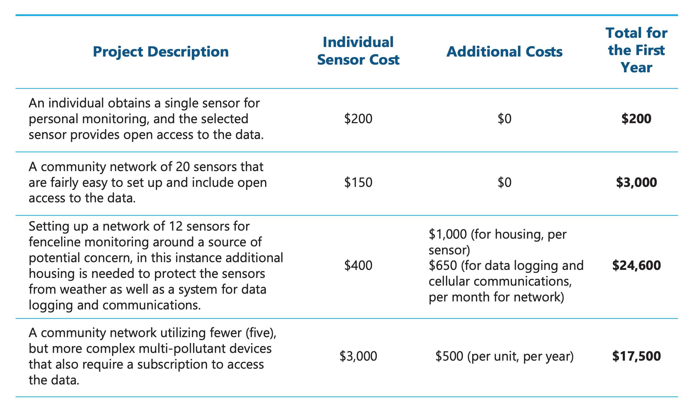 Estimated air quality sensor monitoring project costs