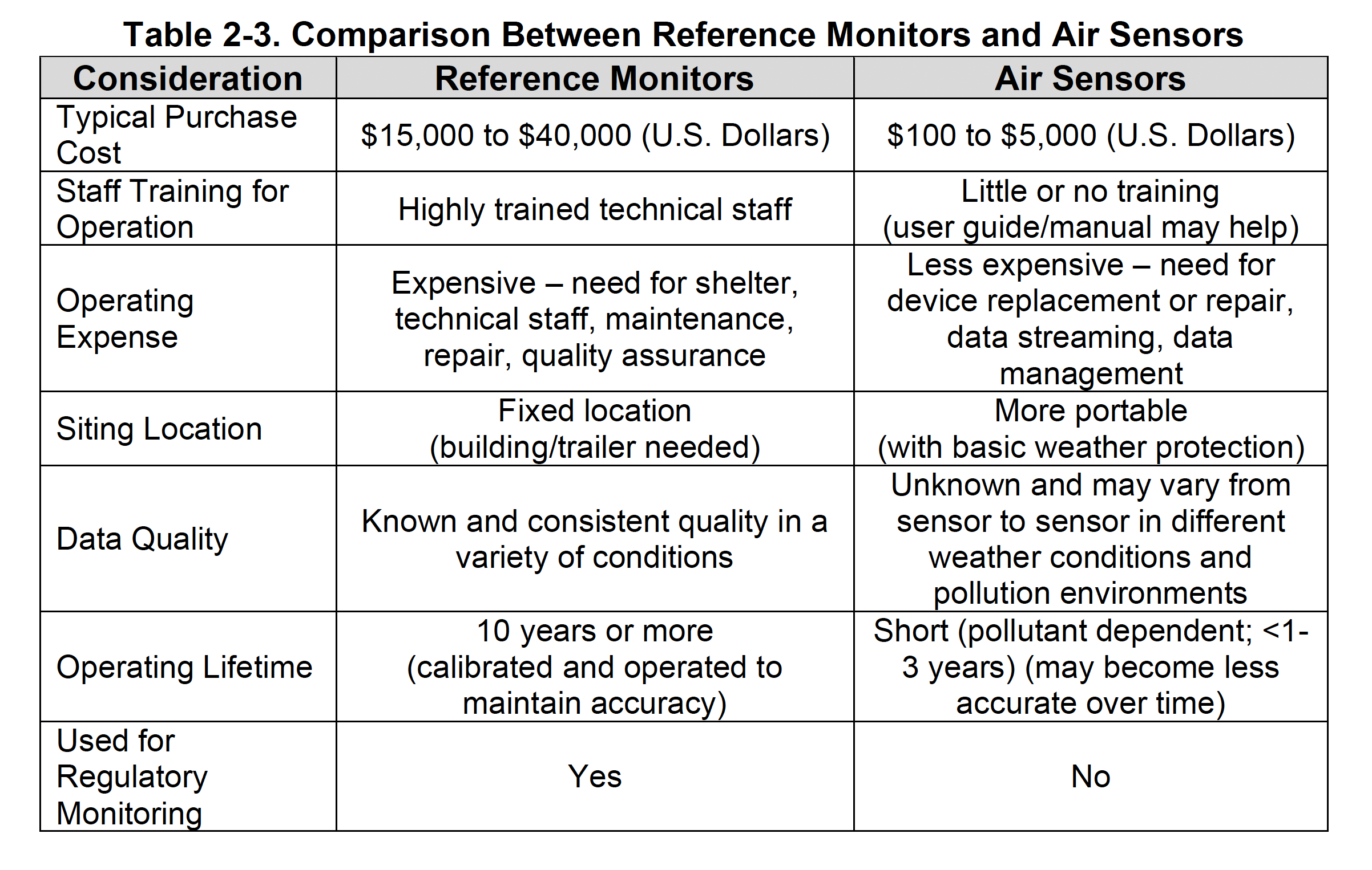 Comparison between reference monitors and air sensors