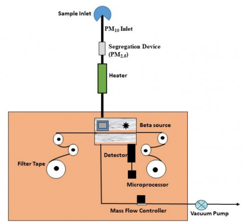 A diagram of a BAM air quality monitoring system.