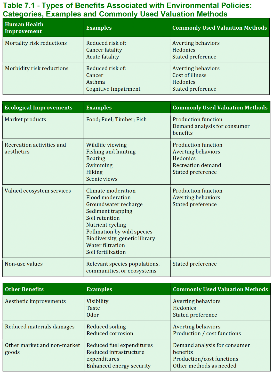 Table of environmental policy benefits and valuation methods.
